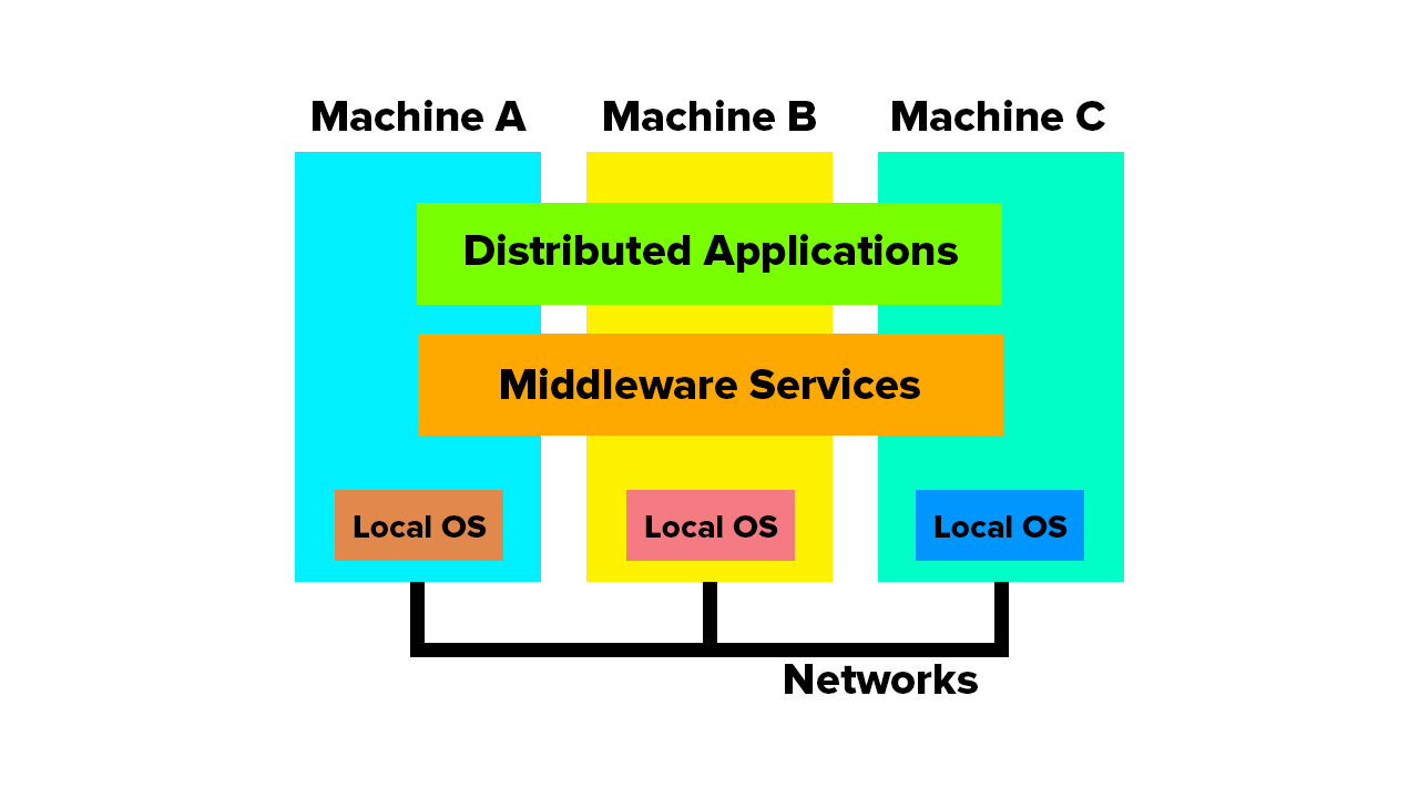 middleware in Distributed Systems